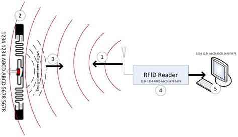 uhf rfid positioning|Robot.